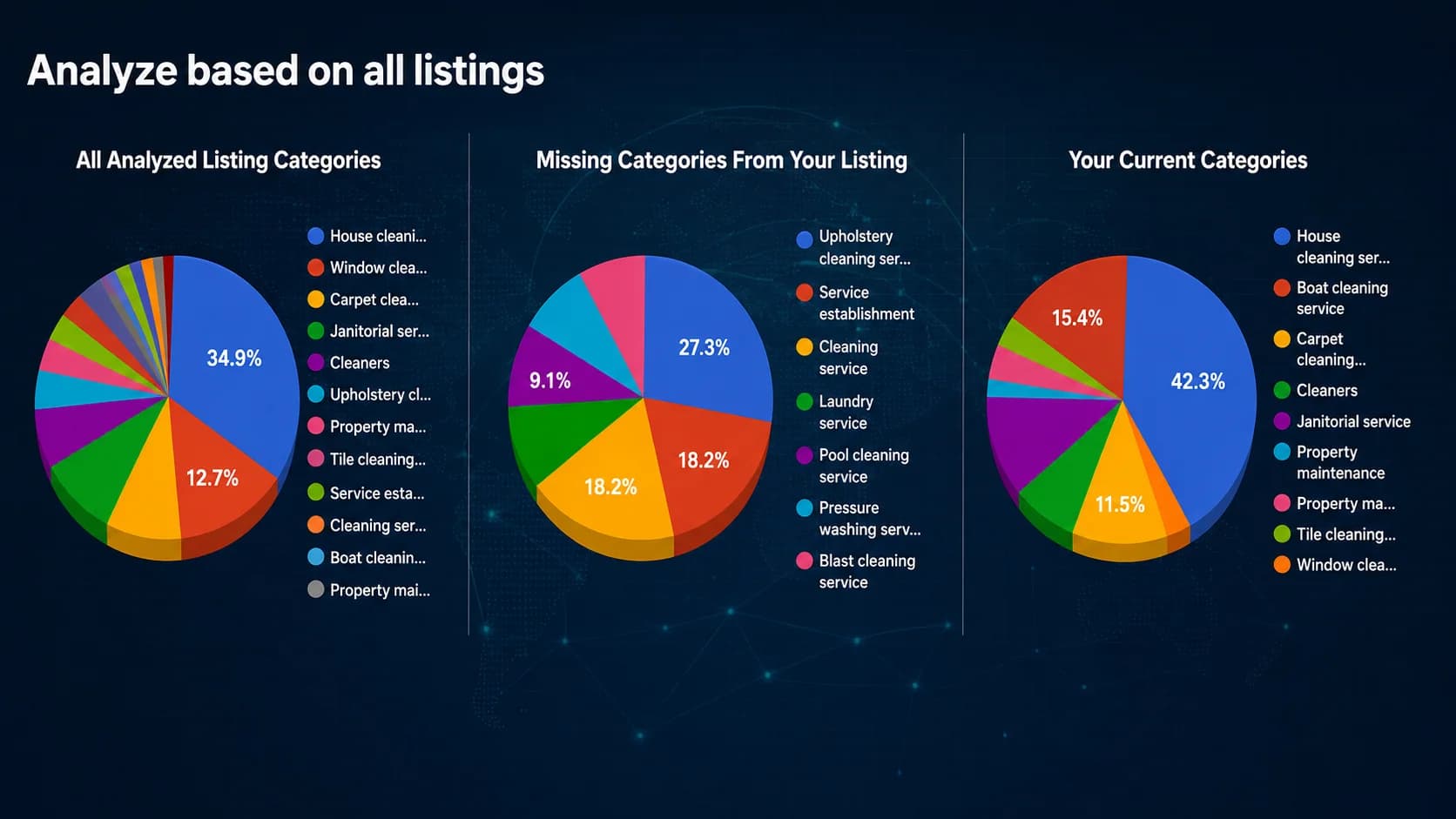 Resultado del Category Helper de PlePer para Miami House Cleaning, con tres columnas y gráficos: todas las categorías analizadas del mercado, las categorías faltantes según la herramienta, y las categorías actuales del negocio Resultado del Category Helper de PlePer para Miami House Cleaning, con tres columnas y gráficos: todas las categorías analizadas del mercado, las categorías faltantes según la herramienta, y las categorías actuales del negocio