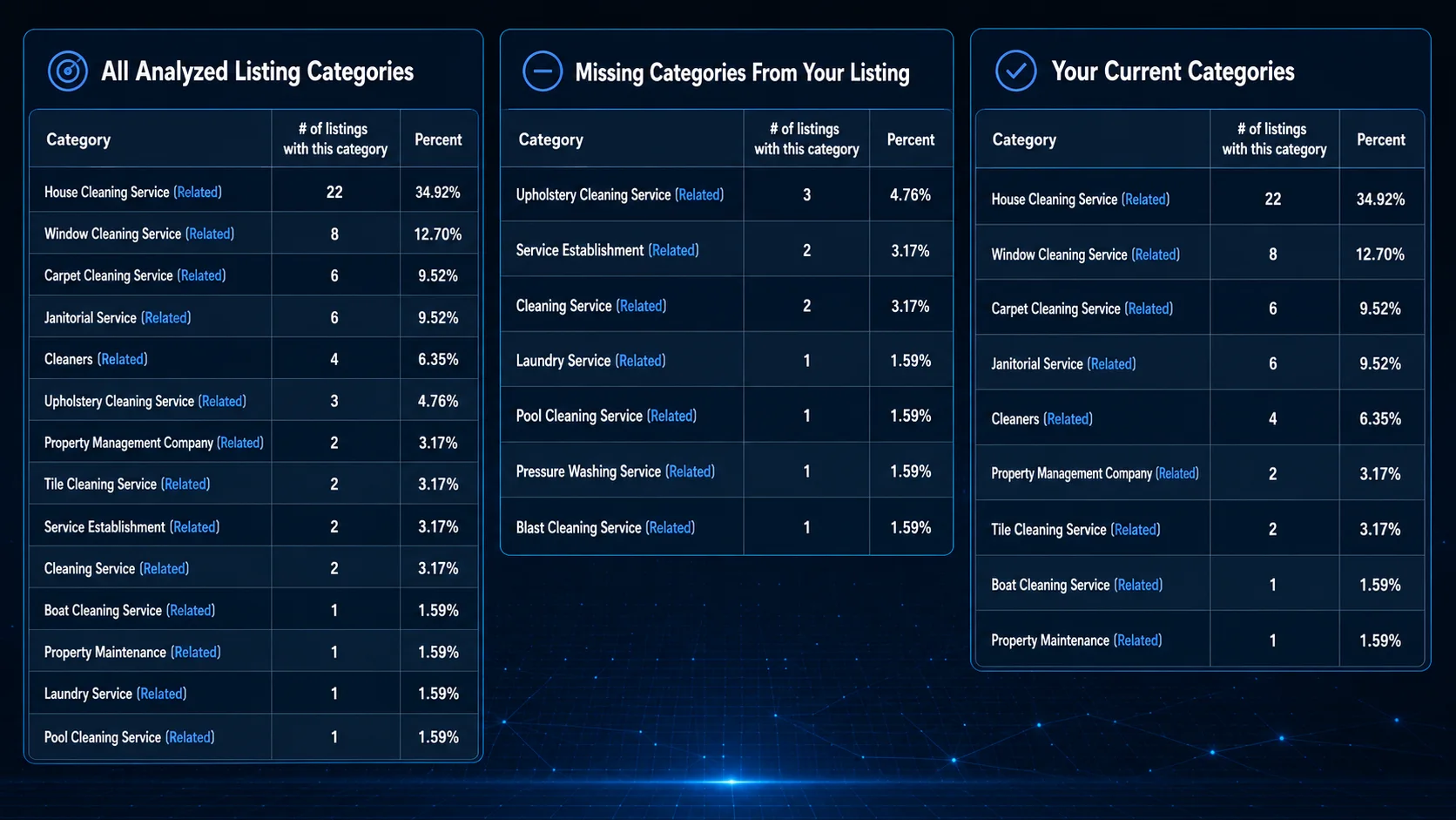 Resultados de PlePer para Miami House Cleaning: la columna de categorías faltantes muestra pool cleaning, laundry, pressure washing y blast cleaning, todas con 1.59%, es decir presentes en un solo negocio del mercado analizado Resultados de PlePer para Miami House Cleaning: la columna de categorías faltantes muestra pool cleaning, laundry, pressure washing y blast cleaning, todas con 1.59%, es decir presentes en un solo negocio del mercado analizado