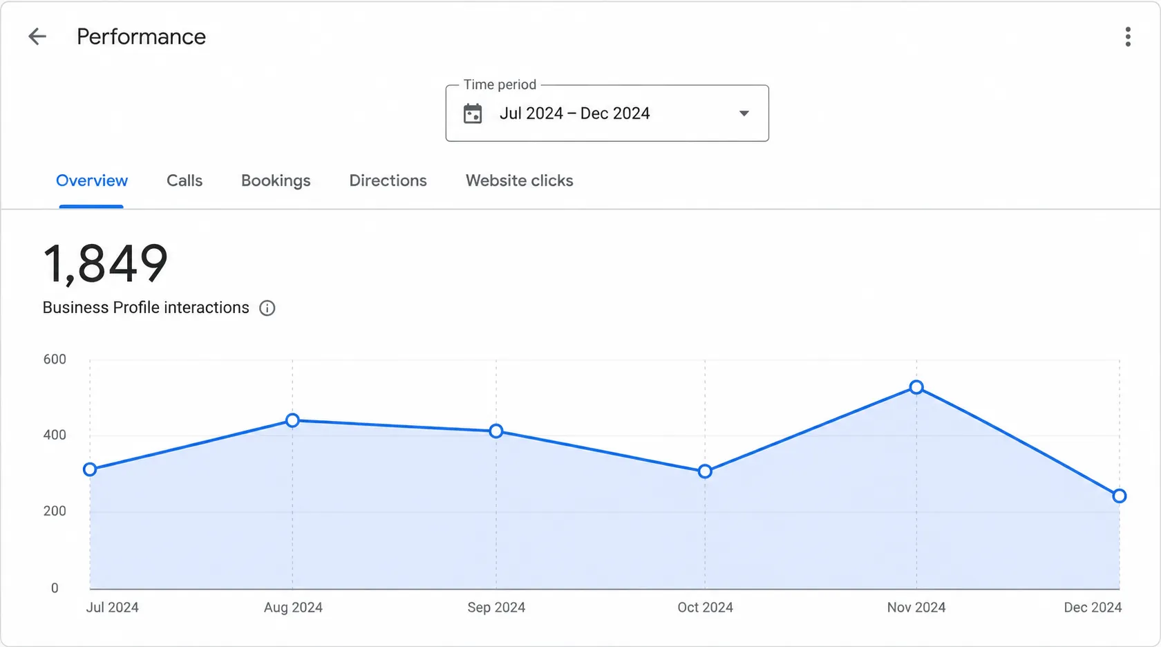 Measuring results with the Google Business Profile Performance dashboard Google Business Profile Performance dashboard showing business interactions, calls, and website clicks over time