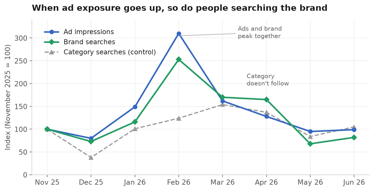 Ad exposure and brand searches peak together in February Indexed line chart showing ad impressions, brand searches, and category searches from November 2025 to June 2026