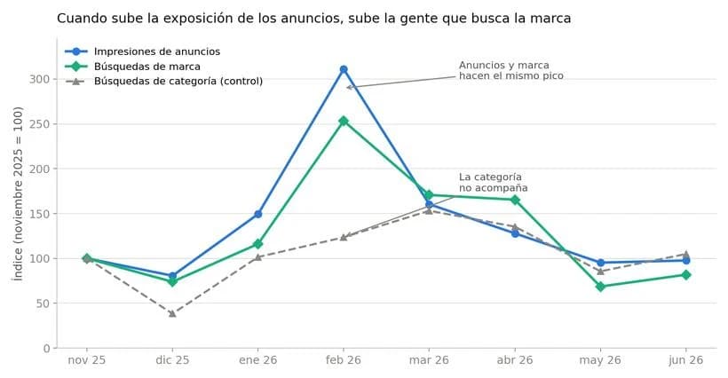 La exposición de anuncios y las búsquedas de marca hacen pico juntas en febrero Gráfico de líneas indexado con impresiones de anuncios, búsquedas de marca y búsquedas de categoría, de noviembre de 2025 a junio de 2026