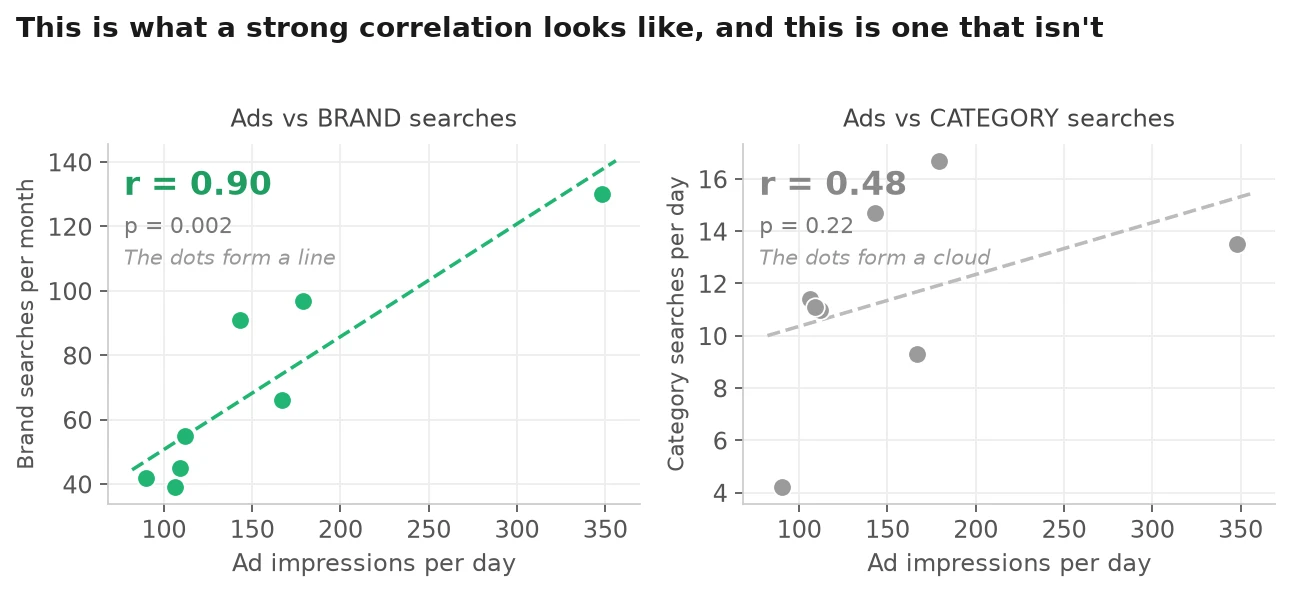 A strong correlation versus one that is not Two scatter plots comparing a strong correlation between ads and brand searches versus a weak one between ads and category searches