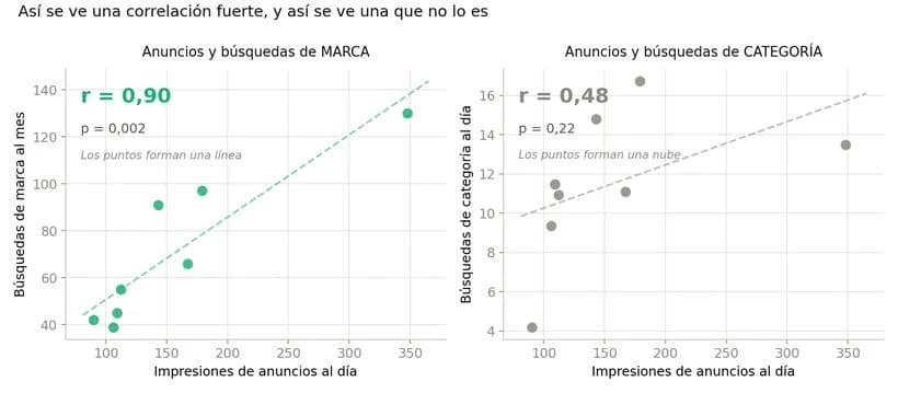 Una correlación fuerte y otra que no lo es Dos gráficos de dispersión que comparan una correlación fuerte entre anuncios y búsquedas de marca contra una débil entre anuncios y búsquedas de categoría