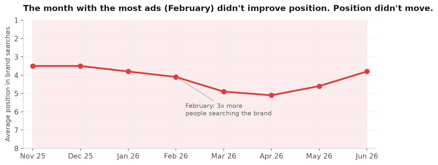 February had the most ads and the ranking did not move Line chart of average brand-search position over eight months, showing no improvement during the highest-ad month