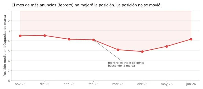 Febrero tuvo más anuncios y la posición no se movió Gráfico de líneas de la posición media en búsquedas de marca a lo largo de ocho meses, sin mejora durante el mes de más anuncios