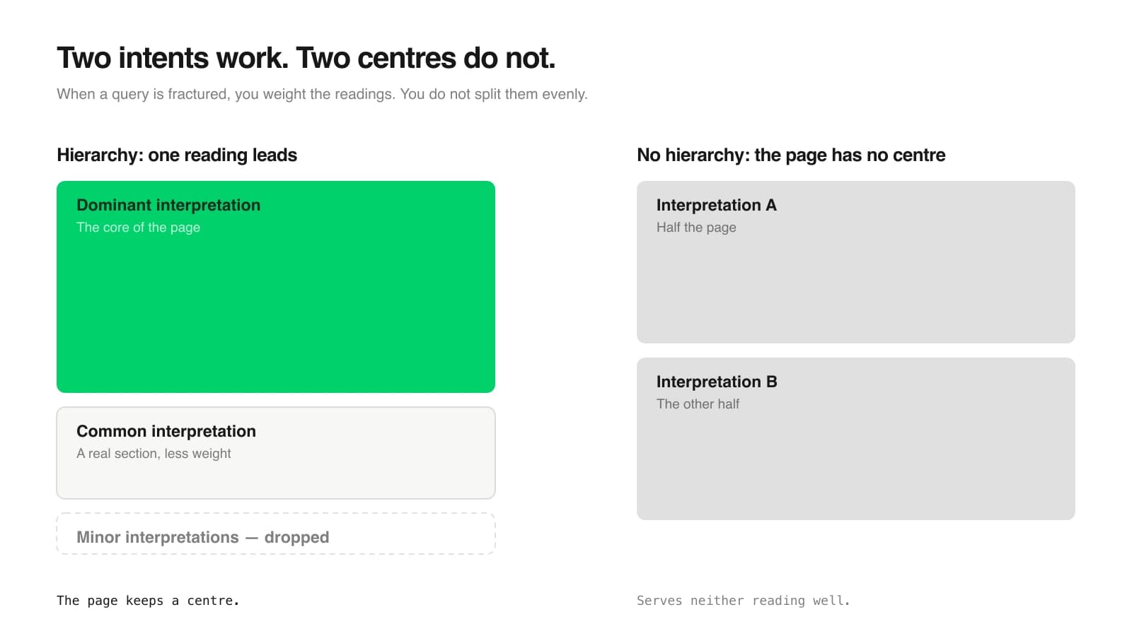 Two intents work, two centres do not Contextual hierarchy: a dominant reading with the core of the page versus two readings with equal weight