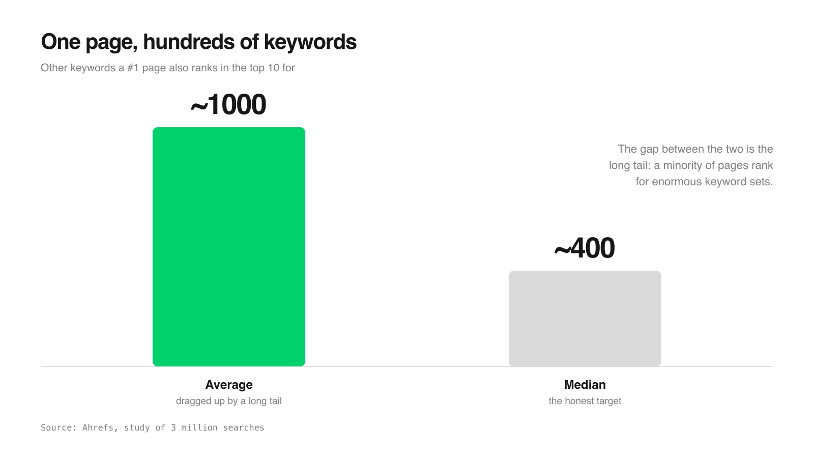 Average 1,000 versus median 400 Average versus median: keywords a #1 page also ranks in the top 10 for