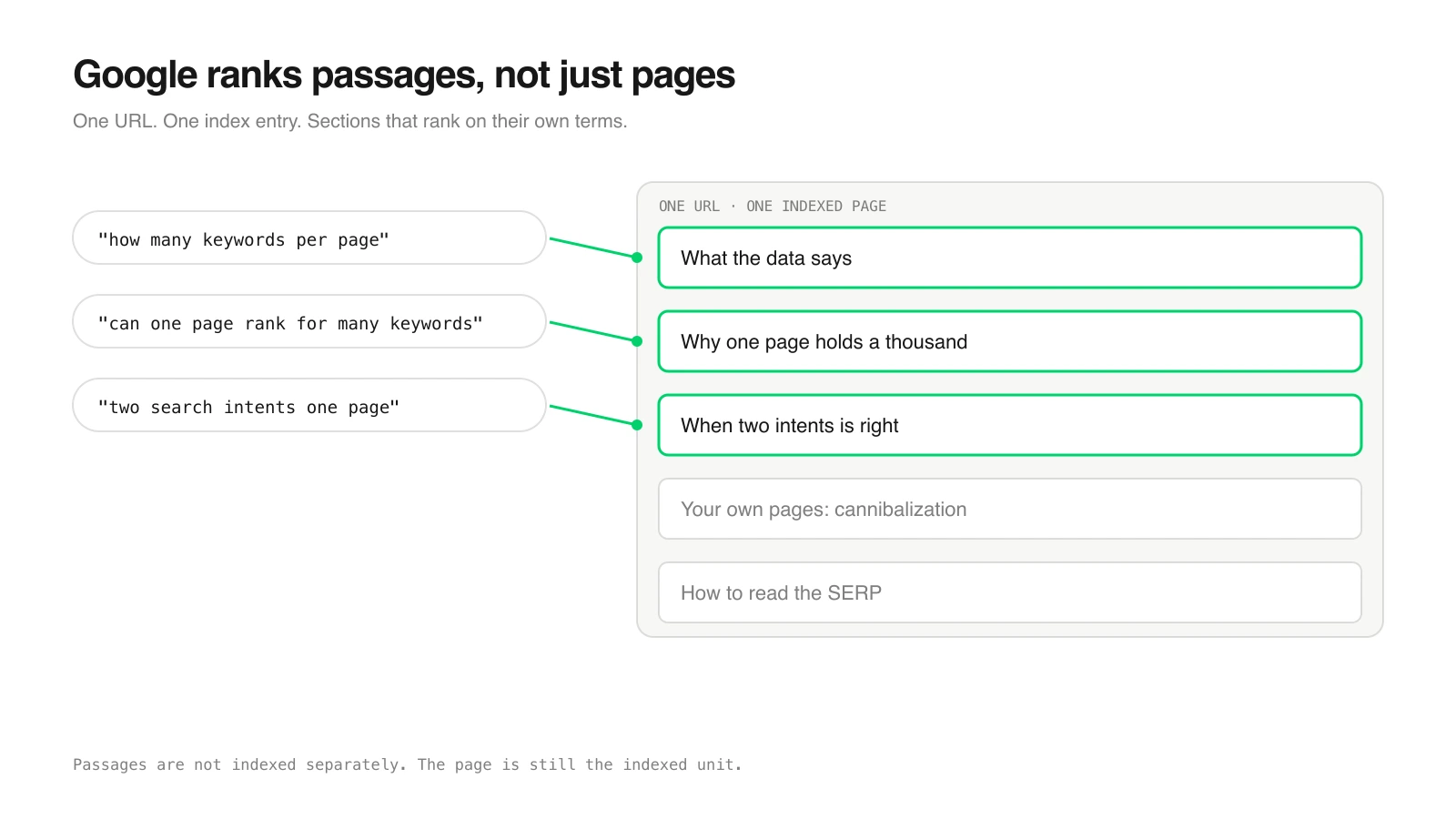 Passage ranking on one URL One URL, one indexed page, and sections that rank for different queries