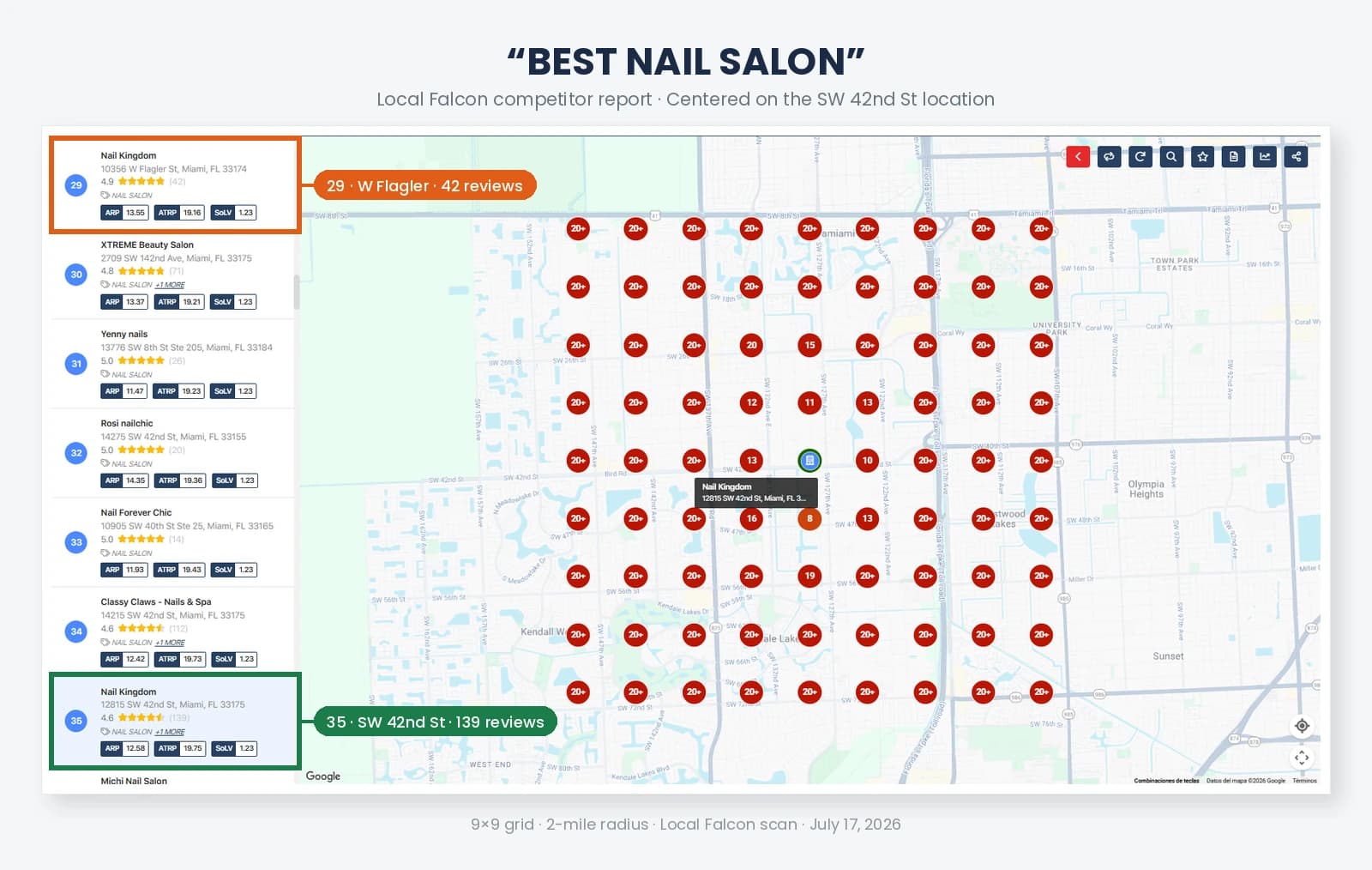 Local Falcon competitor report, best nail salon Local Falcon competitor report for best nail salon showing Nail Kingdom at position 35 with 139 reviews, behind salons with 14, 20 and 26 reviews, all sharing a Share of Local Voice of 1.23