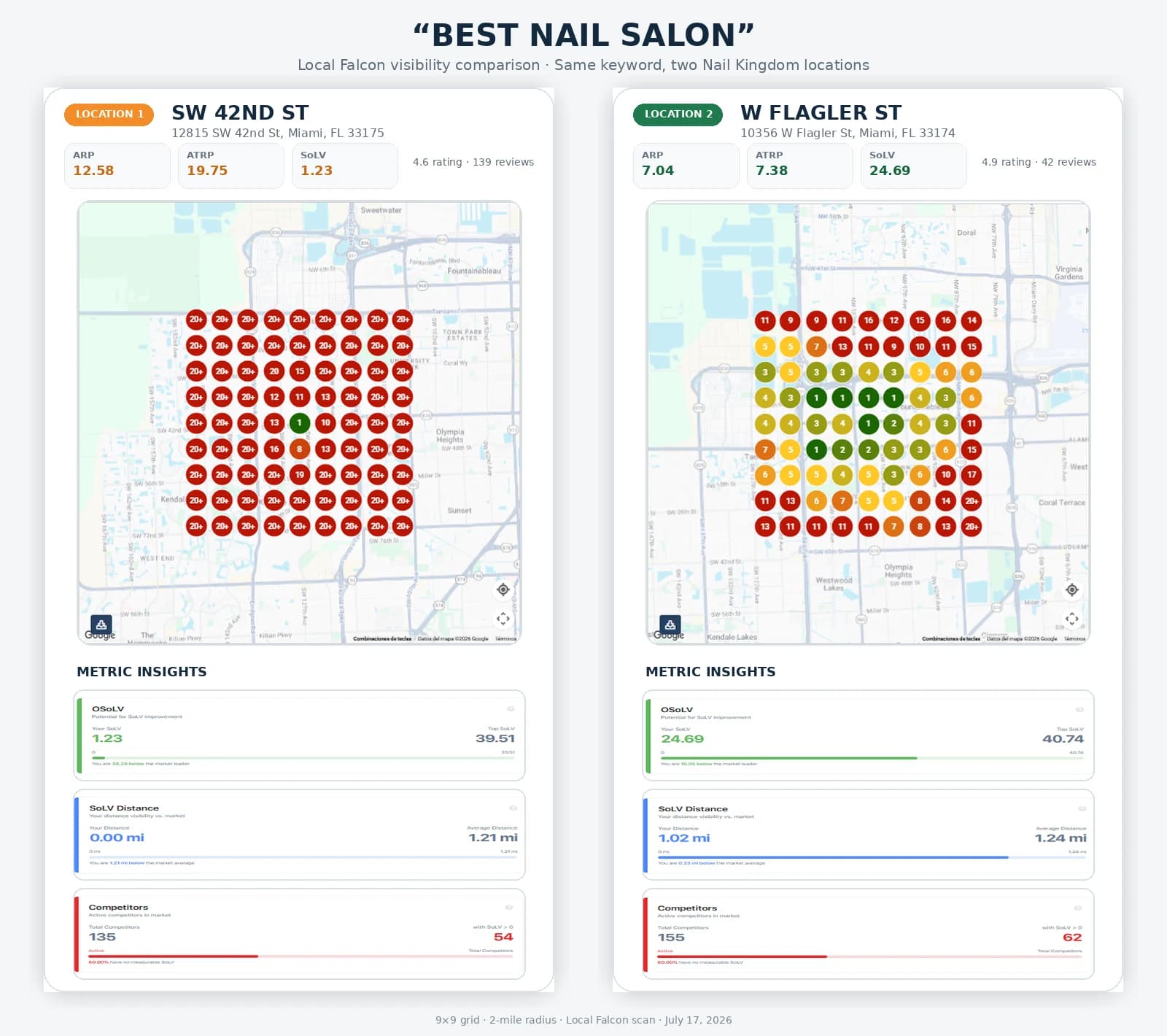 Two locations compared on the same grid Local Falcon comparison of two Nail Kingdom locations for the keyword best nail salon: SW 42nd Street with 139 reviews scored a Share of Local Voice of 1.23 and reached 0.00 miles beyond its pin, while W Flagler with 42 reviews scored 24.69