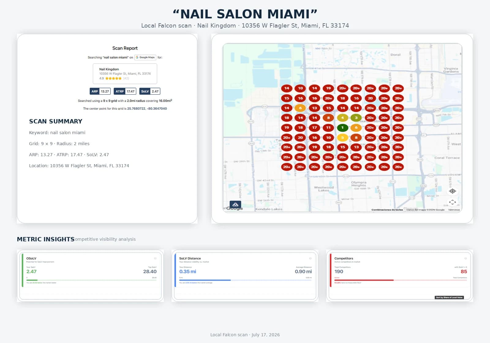 Baseline grid scan, W Flagler location Local Falcon scan for the W Flagler location on the keyword nail salon miami, showing a Share of Local Voice of 2.47 against a market leader at 28.40, on a 9 by 9 grid with a 2 mile radius