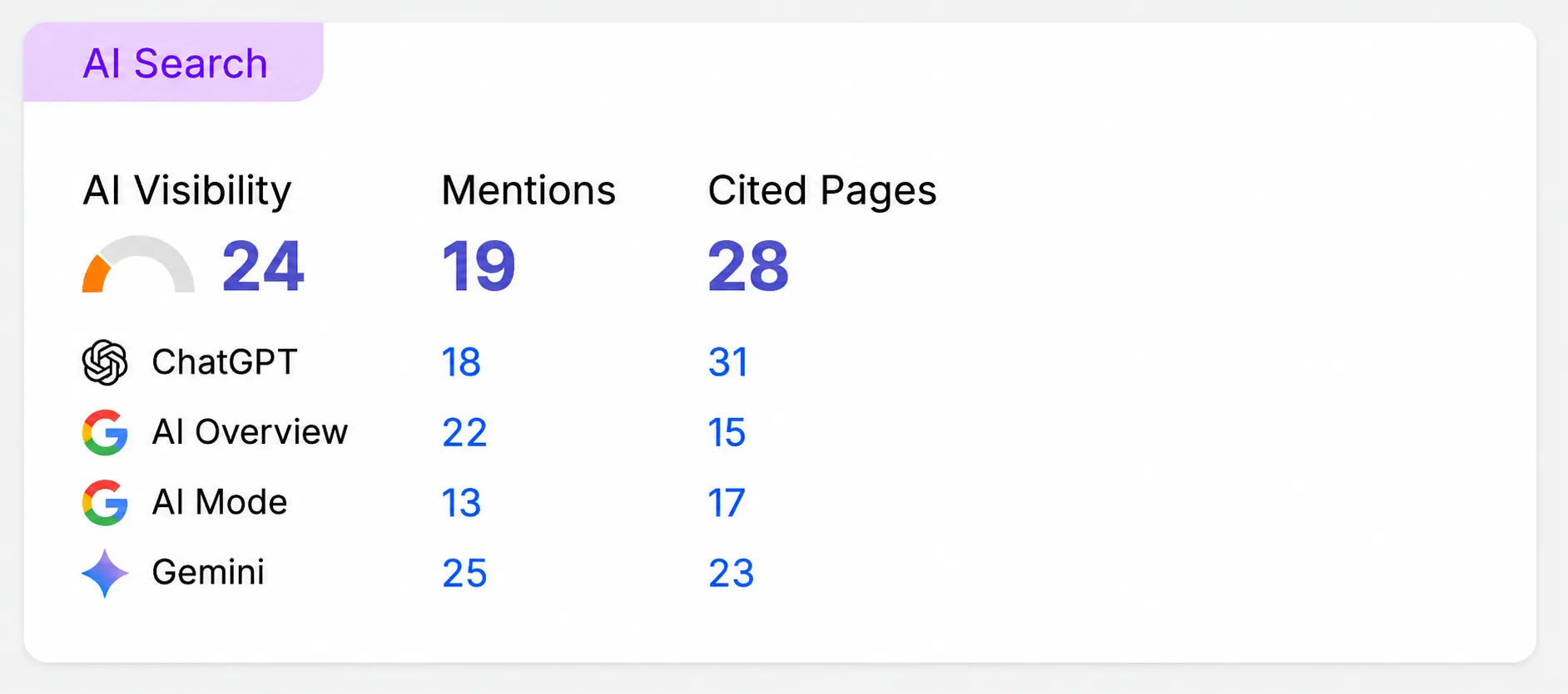 How to Track Brand Presence in AI Search: By Hand or With a Tool How to Track Brand Presence in AI Search: By Hand or With a Tool
