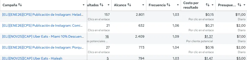 Marzo, Anuncios sueltos sin estructura Cuenta de Meta en marzo: publicaciones de Instagram a clics y campañas de Uber Eats por clientes potenciales a $1.37-$1.47 cada uno