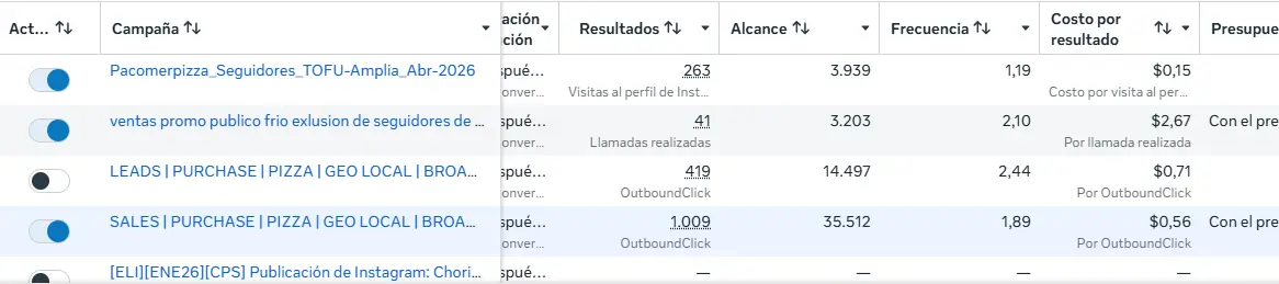 Abril, Embudo profesional completo Cuenta de Meta en abril: embudo completo con público frío a $0.56, remarketing a $0.71, llamadas a $2.67 y seguidores a $0.15