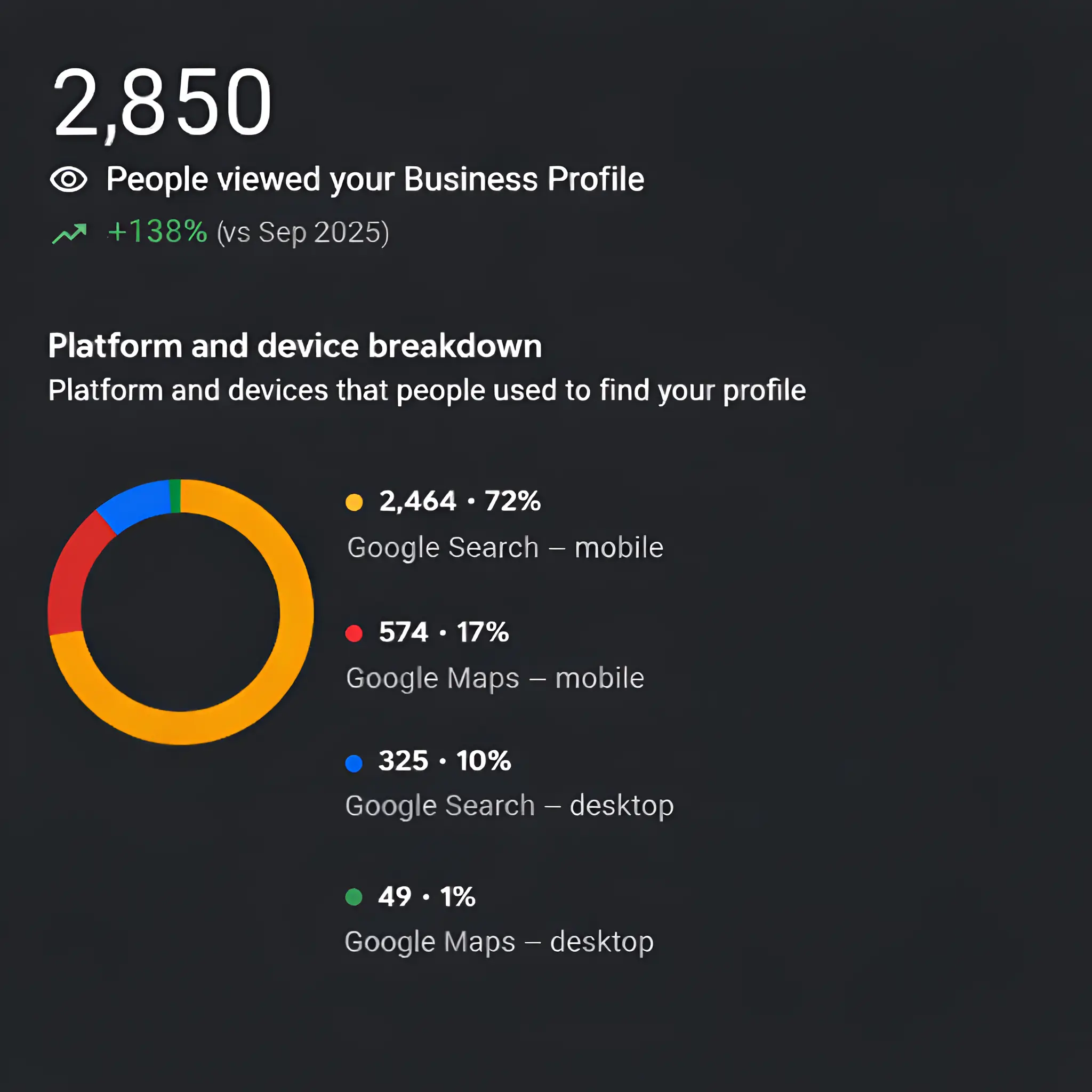 Google Business Profile Growth Results Google Business Profile analytics showing 138% increase in views for Piñeiro English School