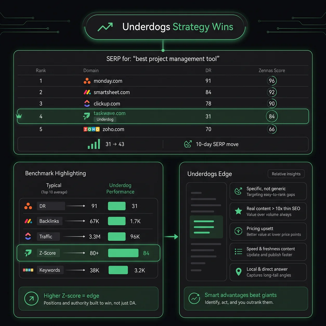 Underdogs Edge SERP analysis in tamerWriter Underdogs Edge SERP analysis in tamerWriter